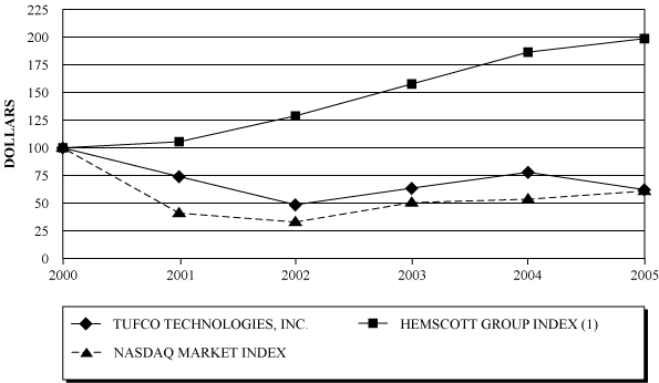 (PERFORMANCE GRAPH)